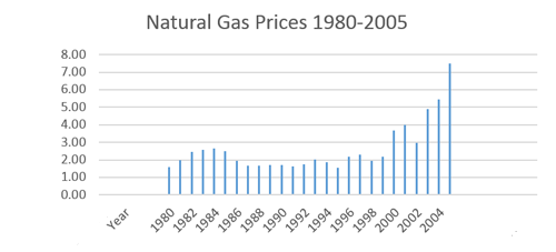 Natural Gas Costs - Mike's Mobile Screen & Chimney Service