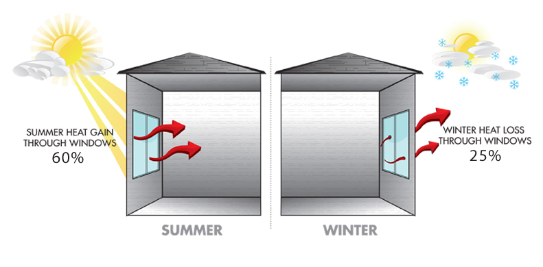 Radiant Heat solar screens help save money